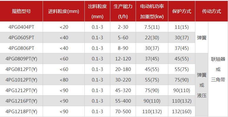 哪個廠家四輥破碎機型號多，優(yōu)勢有哪些？